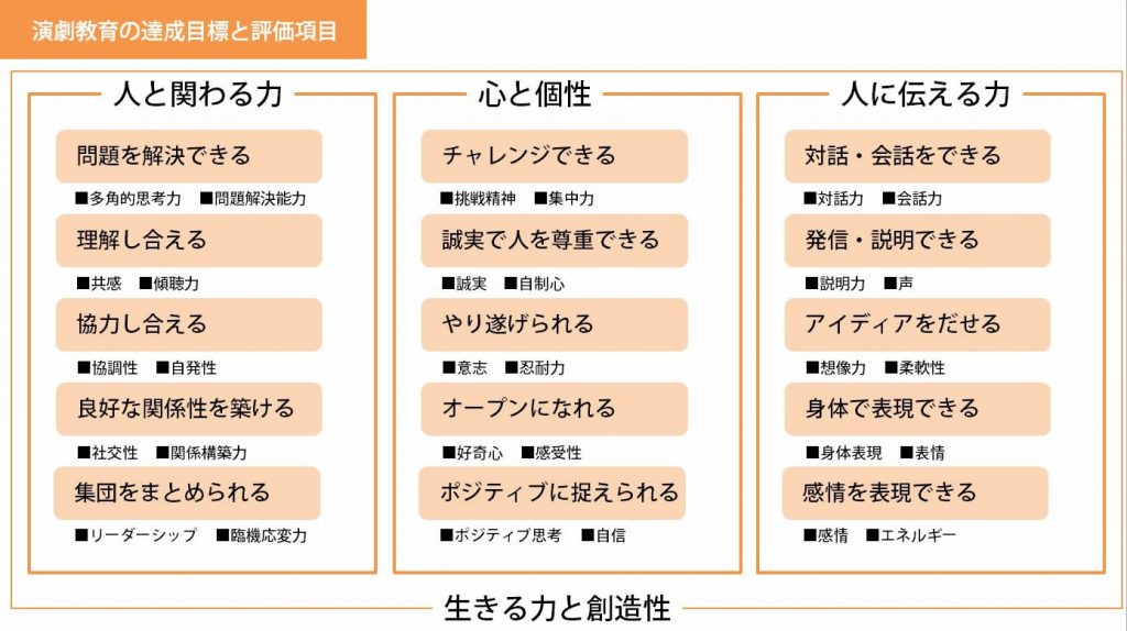 人間力　演劇教育の評価