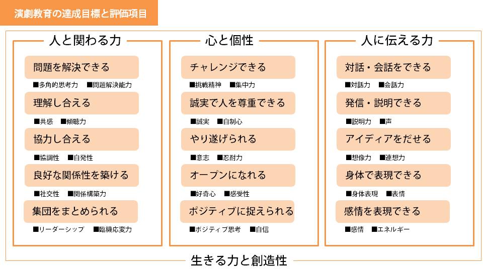 多岐にわたるスキルアップ 人間力 非認知スキル そのものを伸ばす演劇教育 グロディア演劇教室 子どもたちの表現力 創造性 コミュニケーション力を伸ばす